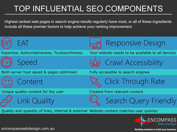 The Top influential ingredients to successful SEO. EAT, Responsive Design, website speed, crawl accessibility, quality content, click through rate or CTR, quality of backlinks, search query friendly.